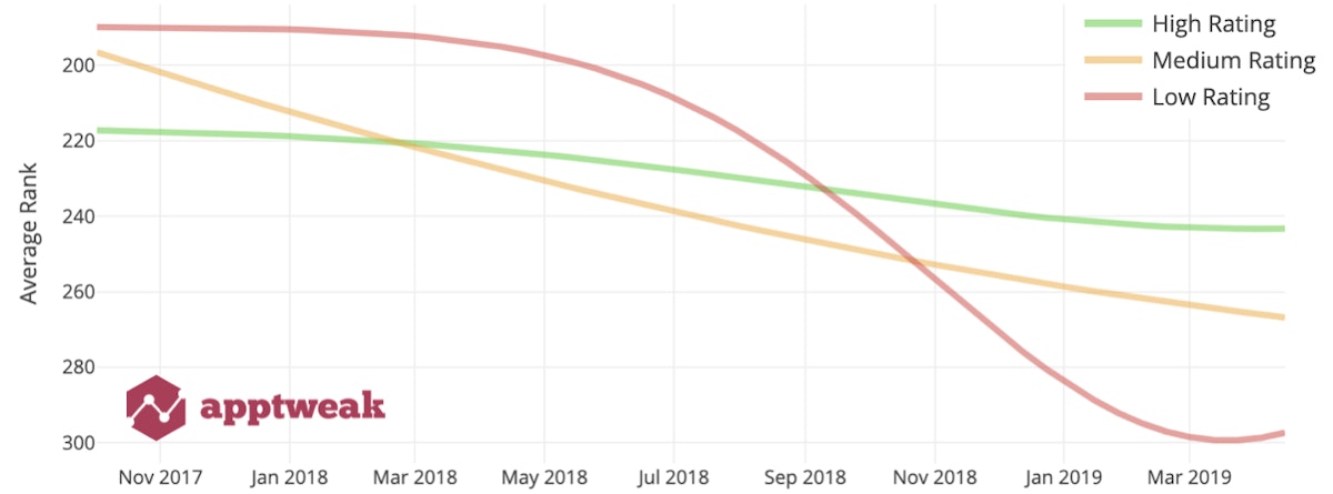Impact of ratings on app rankings