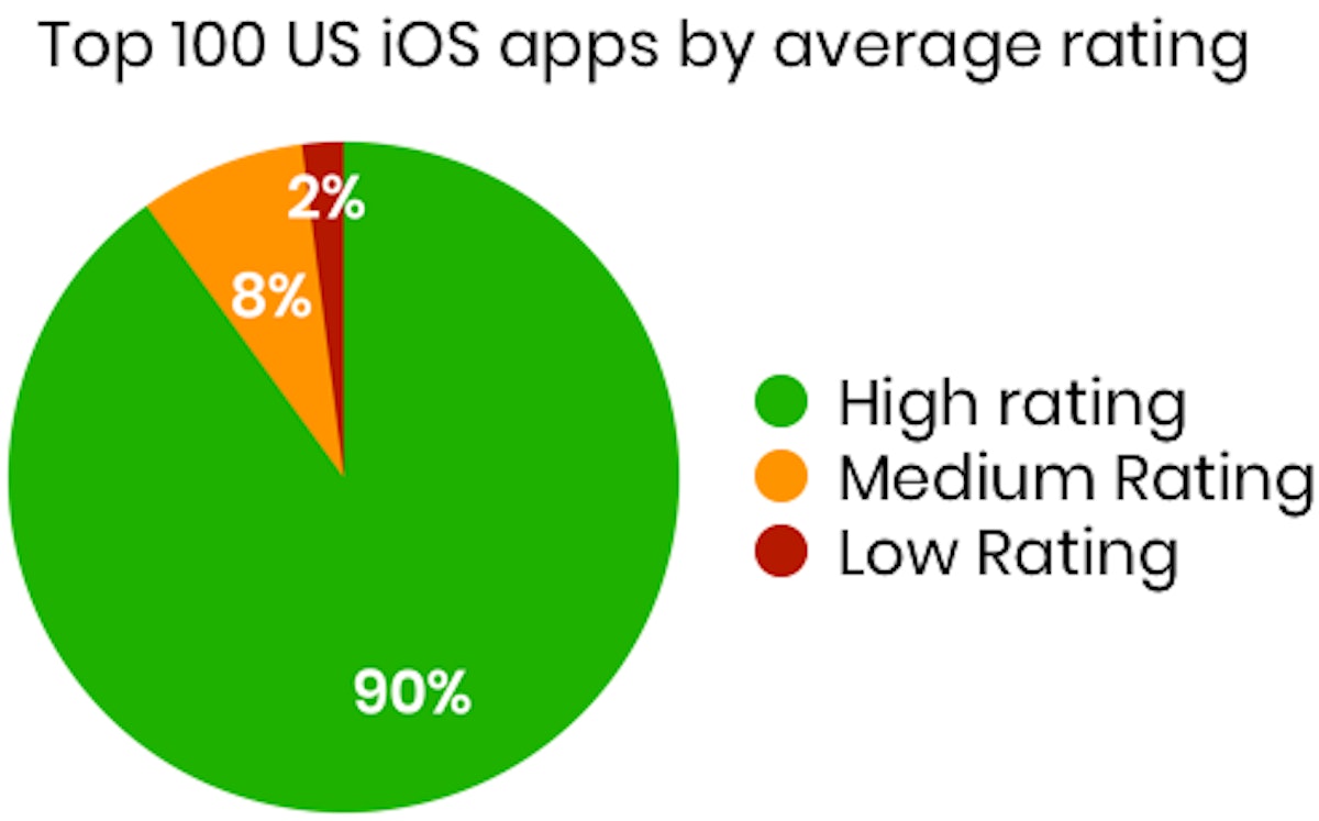 Ratings of the top 100 apps in the app store