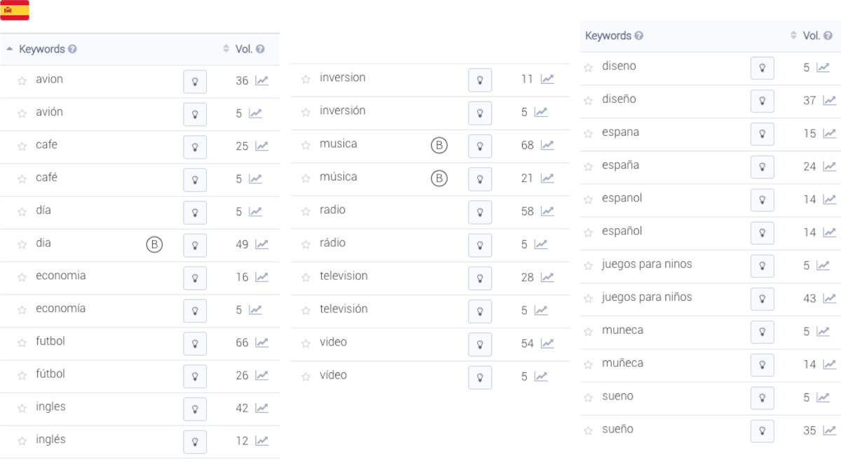 比较带重音符号和不带重音符号的词语的搜索流行度（关键词搜索量）（Apple App Store 西班牙）在 AppTweak ASO 工具上的表现