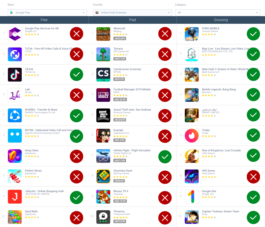 Top Charts Google Play Store United Arab Emirates - AppTweak ASO Tool
