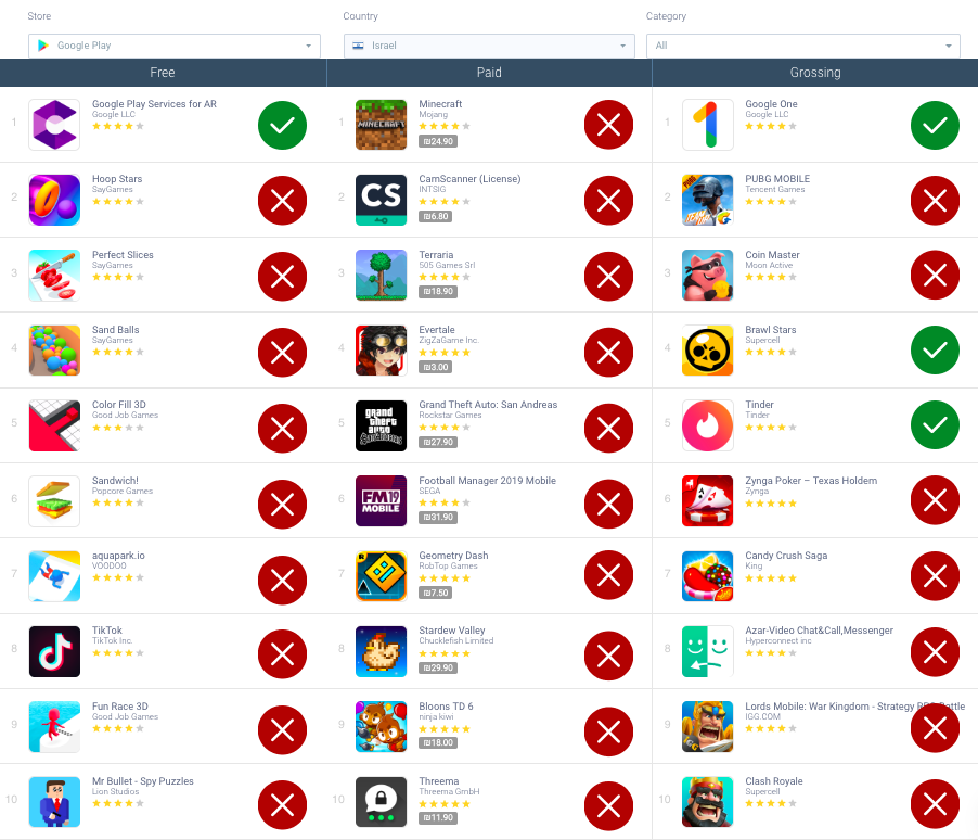Top Charts Google Play Store Israel - AppTweak ASO Tool