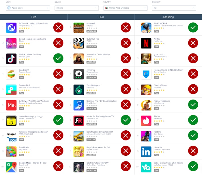 Top Charts Apple App Store United Arab Emirates - AppTweak ASO Tool