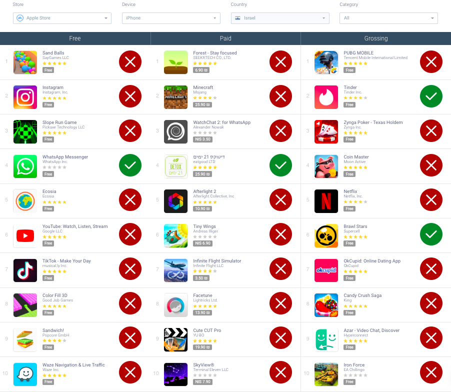 Top Charts Apple App Store Israel - AppTweak ASO Tool