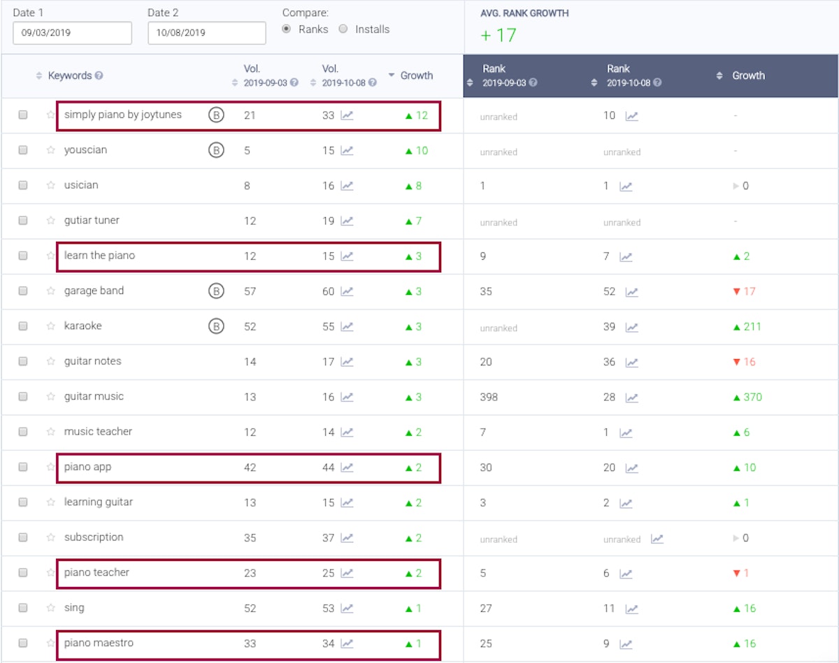 按搜索量增长划分的关键词影响 - AppTweak ASO 工具
