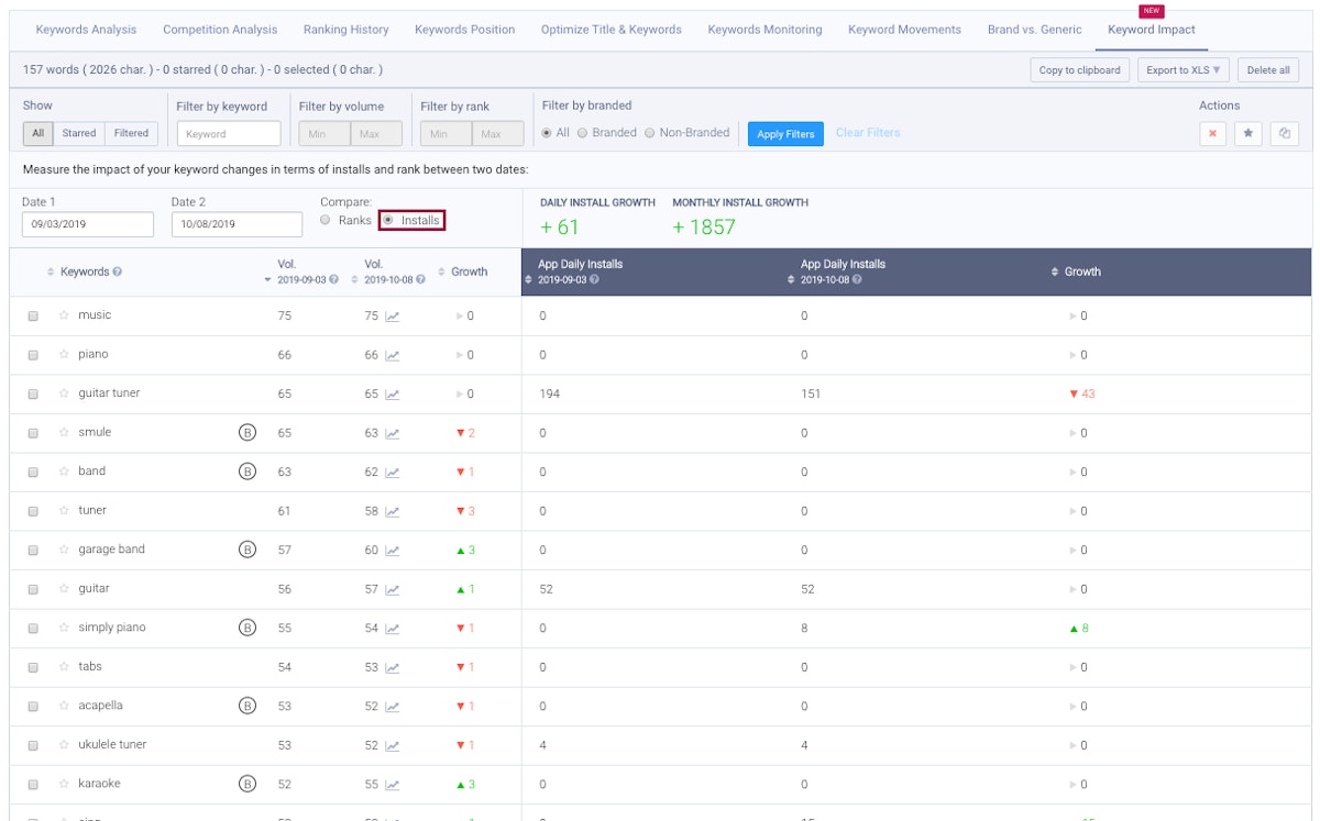 按安装量划分的关键词影响 - AppTweak ASO 工具