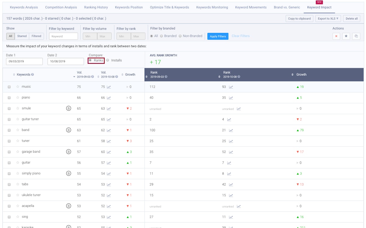 按排名划分的关键词影响 - AppTweak ASO 工具