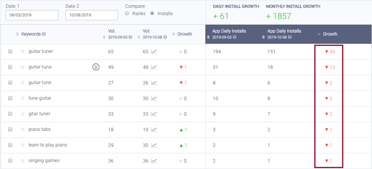按安装量划分的关键词影响 - AppTweak ASO 工具