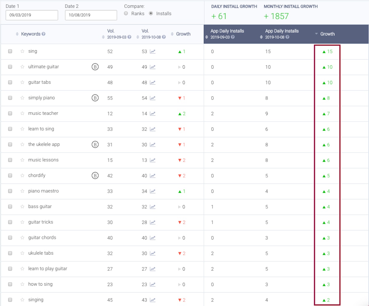 按安装量划分的关键词影响 - AppTweak ASO 工具