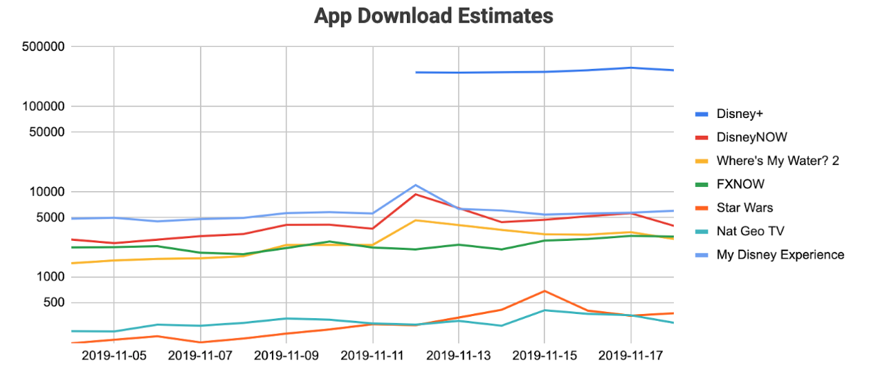 DisneyNOW, My Disney Experience and Where’s My Water? 2 all experienced a peak in downloads on November 12, while other apps including Star Wars, Nat Geo TV and FXNow saw an uplift in downloads a few days later