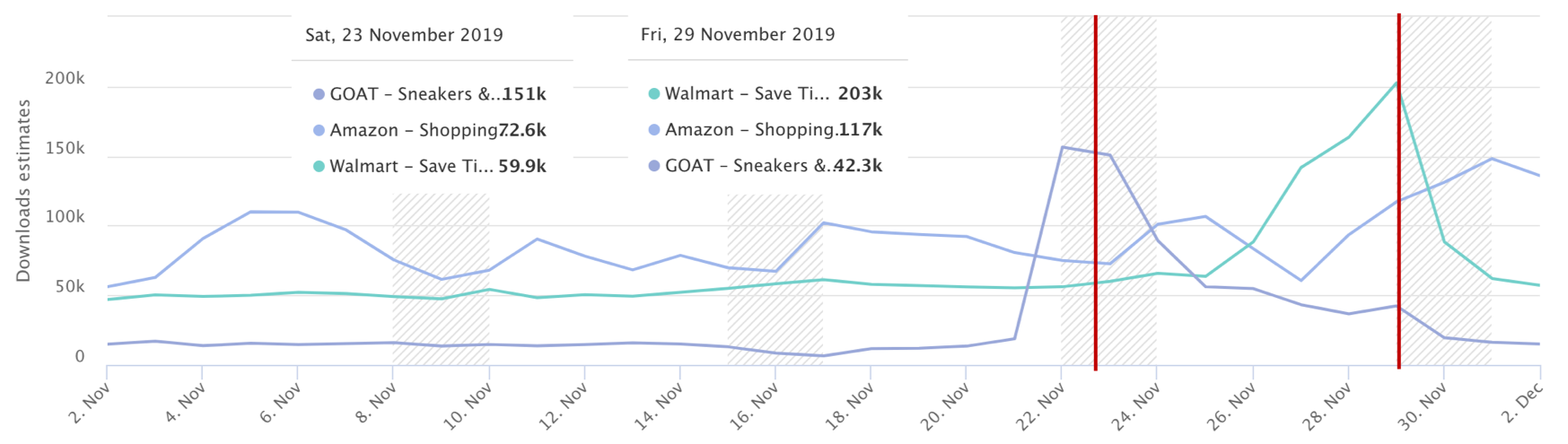 AppTweak ASO Tool - Rankings of Goat, Amazon and Walmart in November 2019 on the Apple Store - Category Shopping