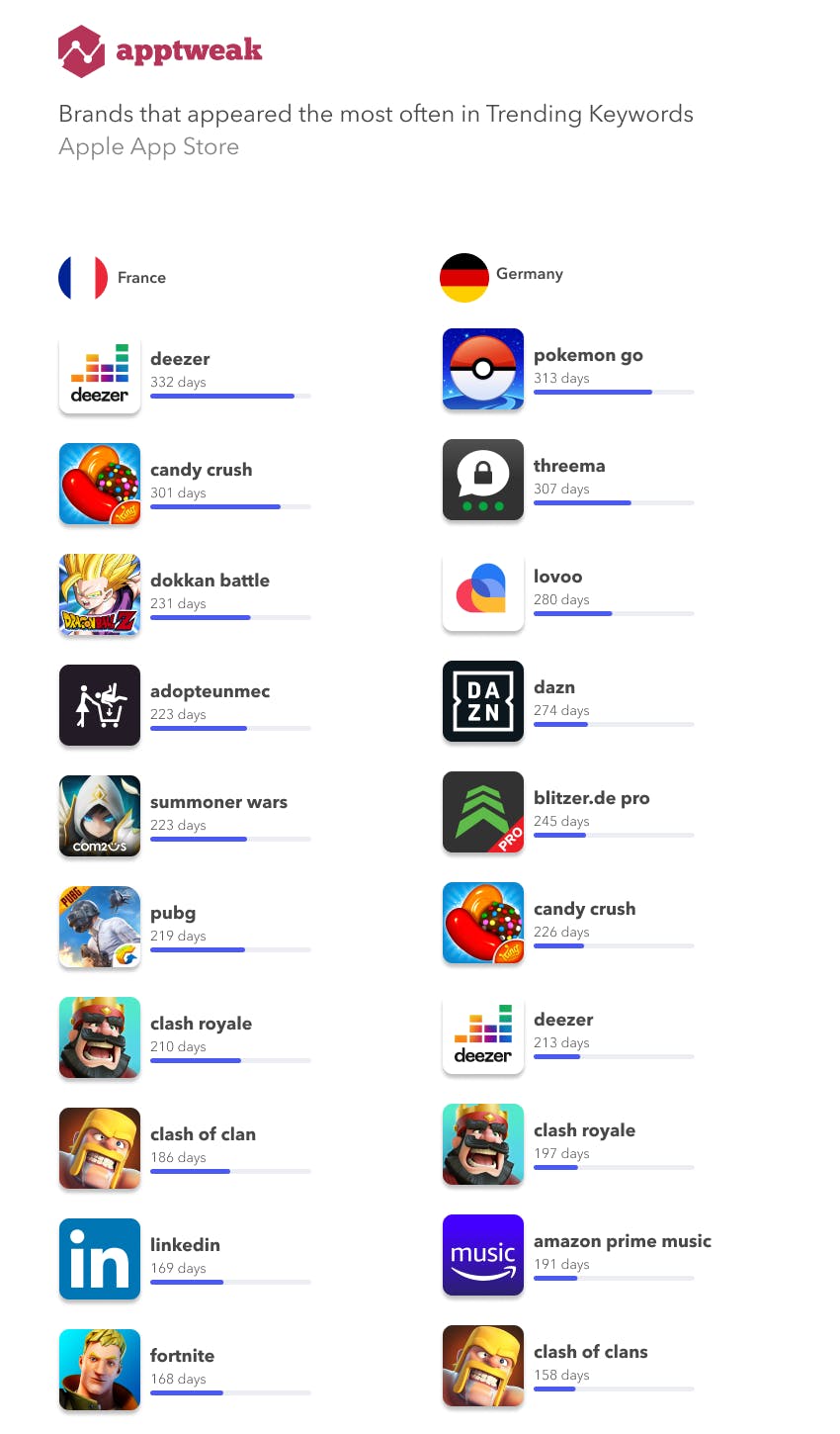 Infographic Apple S Top Trending Searches Of 19 Aso Blog