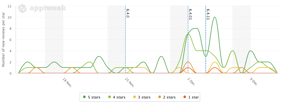 Trend in App Ratings for Medisafe in the Netherlands