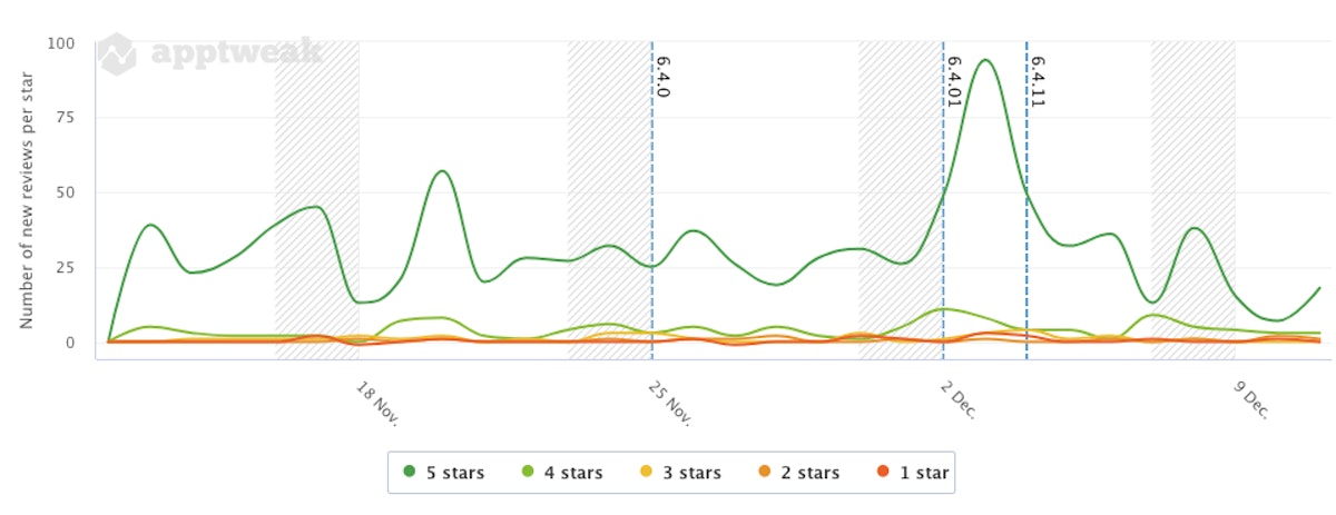 Trend in App Ratings for Medisafe in the US