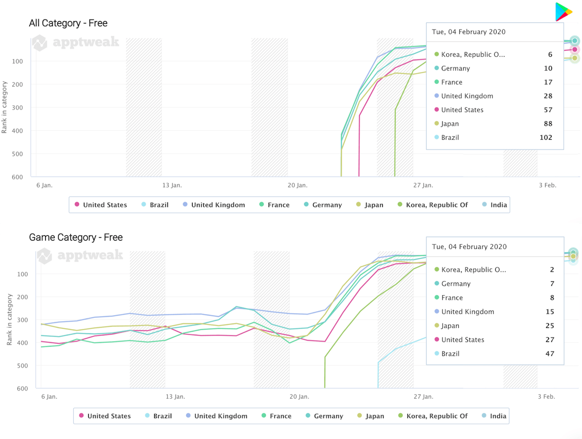 AppTweak App Intelligence: 지난 30일 동안 여러 국가에 걸쳐 Google Play Store (무료)의 “모든” 및 “게임” 카테고리에서 Plague Inc.의 카테고리 순위 기록. 