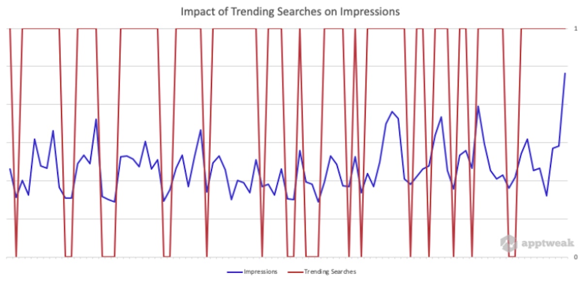Apple App Store에서 인기 검색어가 노출수에 미치는 영향