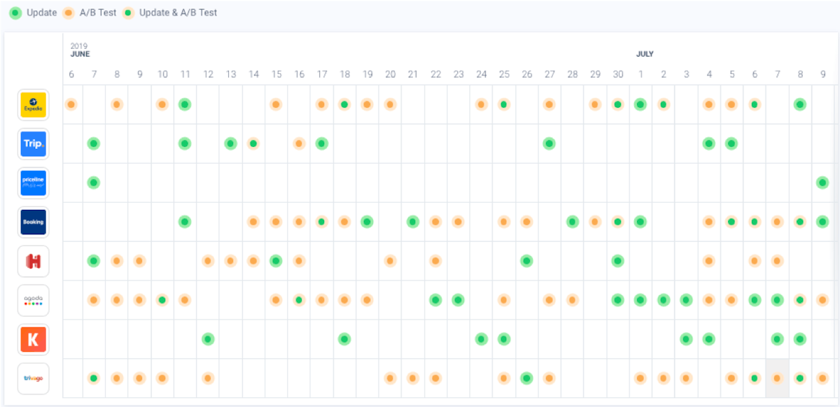 AppTweak ASO 도구: 여행 앱의 A/B 테스트