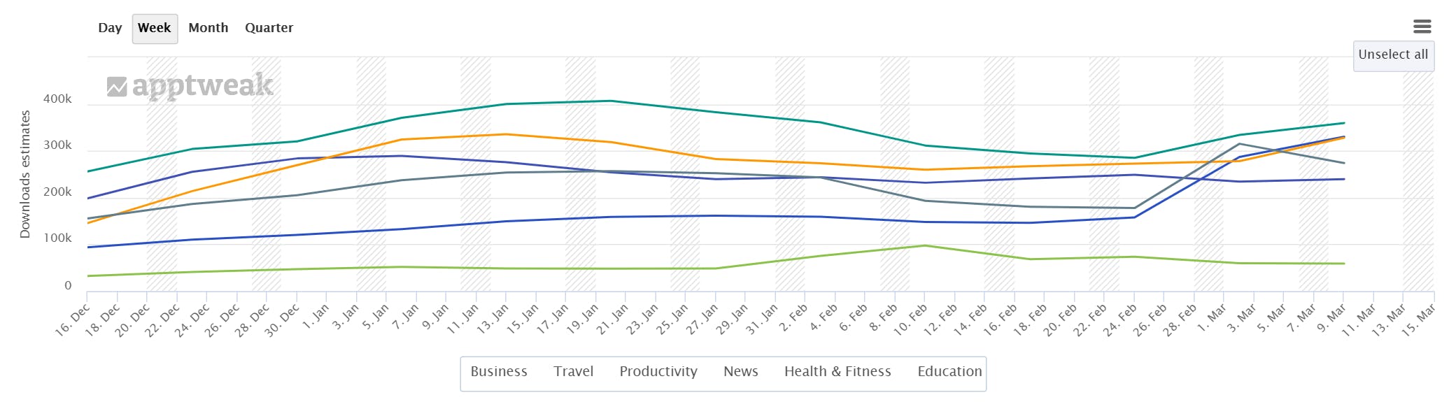 이탈리아 App Store 카테고리별 다운로드 추정치