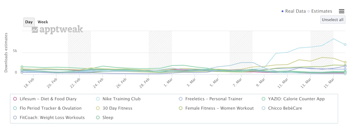 意大利封锁对健身应用的影响