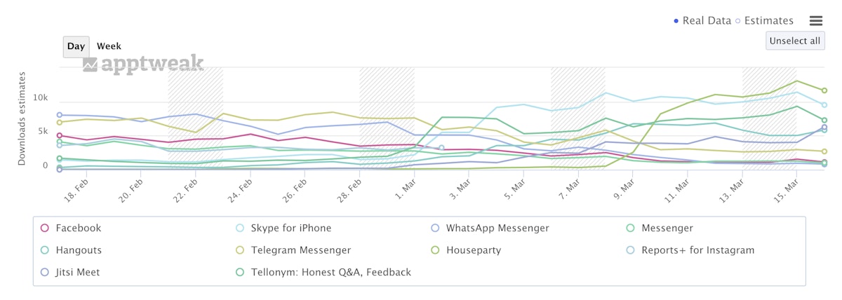 意大利封锁对社交网络应用的影响