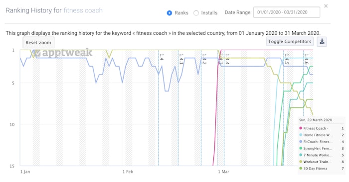 fitness apps start to rank for 'fitness coach' after adding the keyword to their metadata