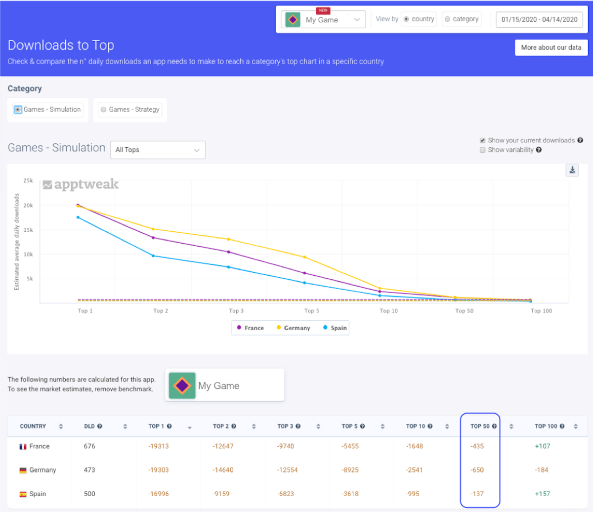 AppTweak Market Intelligence 对比 - 模拟游戏成为热门所需下载量 