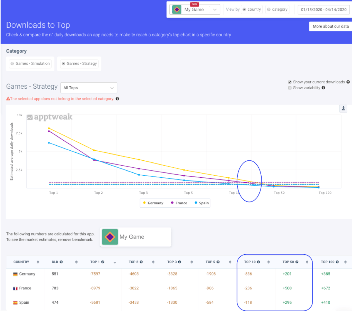AppTweak Market Intelligence - 策略游戏成为热门所需下载量