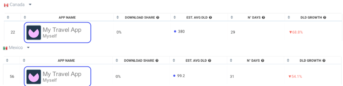 AppTweak Market Intelligence 对比 - 各国家/地区市场份额表格视图
