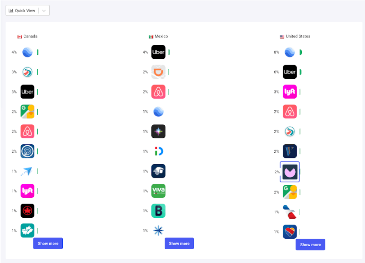 AppTweak Market Intelligence 对比 - 各国家/地区市场份额