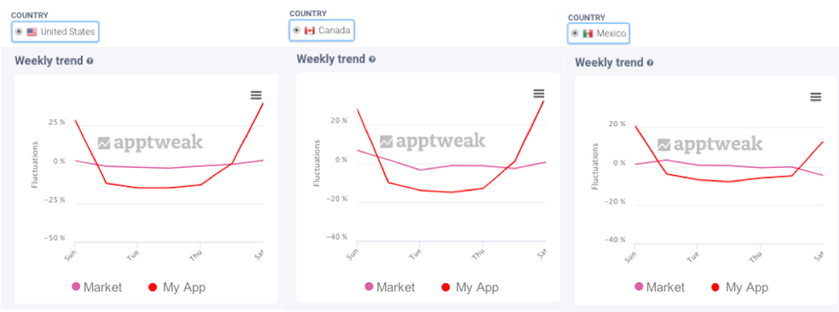 AppTweak Market Intelligence Benchmark - Seasonality