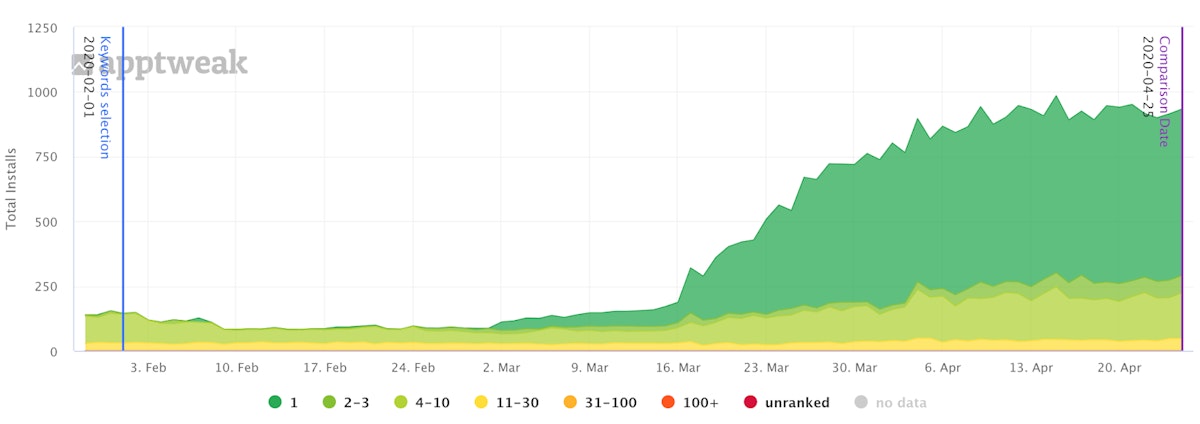 美国Apple App Store中Luni的健身教练的搜索自然下载量趋势。