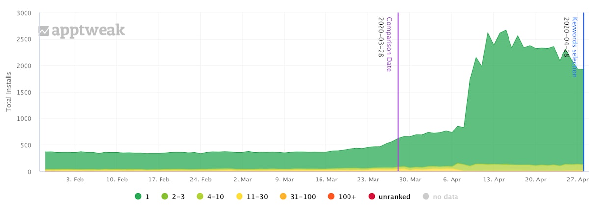 美国Apple App Store中Zombies Run的搜索自然下载量趋势。