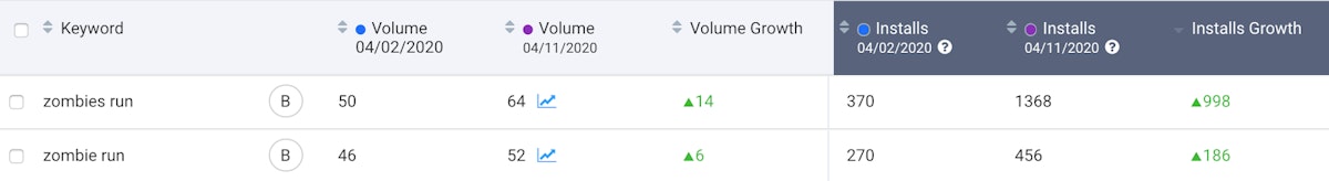 美国Apple App Store中Zombies Run的搜索自然下载量趋势。