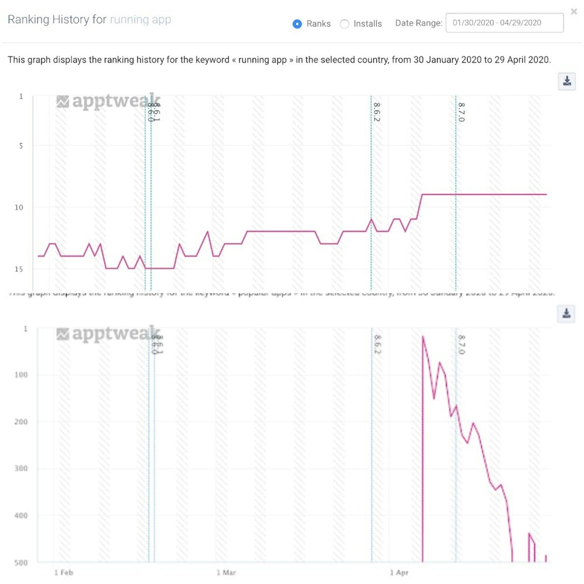 美国Apple App Store中Zombies Run的关键词可见性和排名趋势。