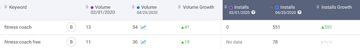 美国Apple App Store中Luni的健身教练的搜索自然下载量趋势。
