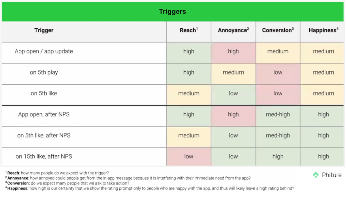 Triggers have a different impact on reach, annoyance, conversion and happiness. It depends on whether or not it happens after an NPS, after how many plays.