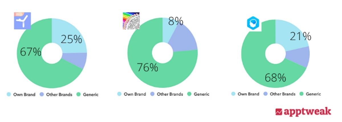 branded vs generic keyword distribution