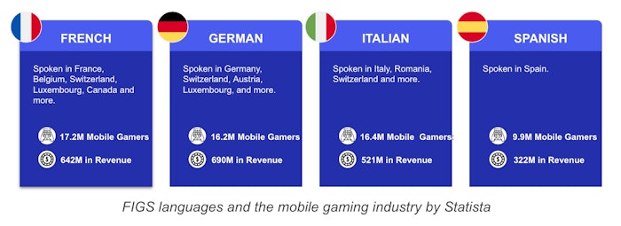figs languages cover the larges mobile gaming audience