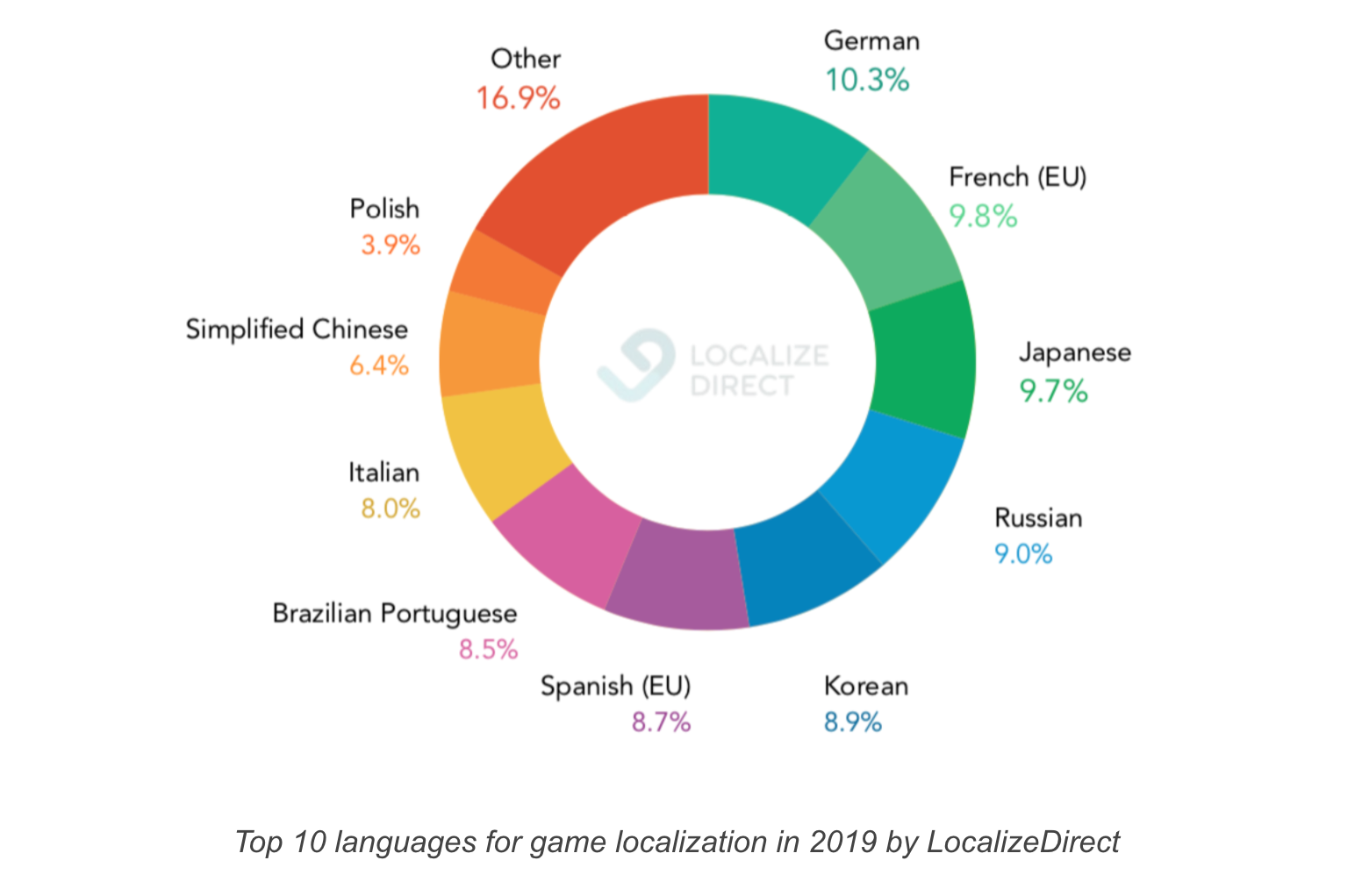 Top 10 languages for game localization in 2019