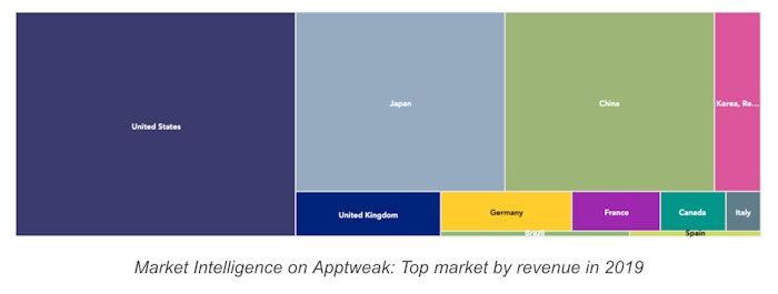 app revenue share by country