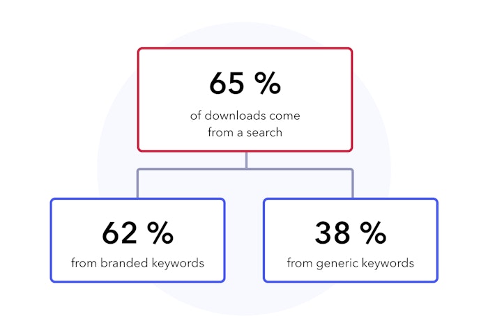  65% of all app downloads come from a search