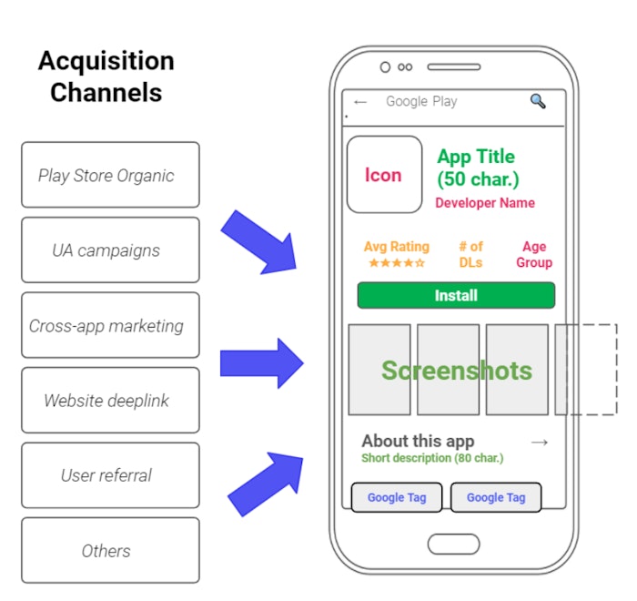 Acquisition channels for your mobile app