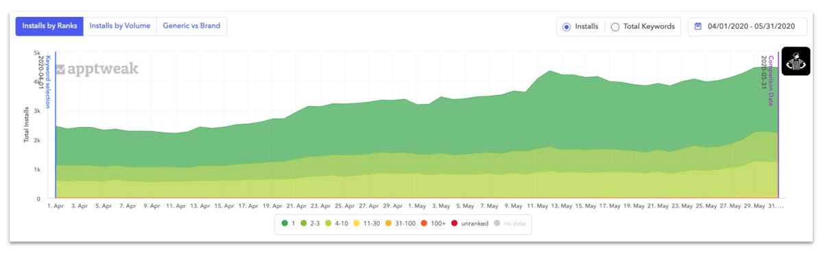 Foot LockerアプリのiOSオーガニックキーワードインストールグラフ
