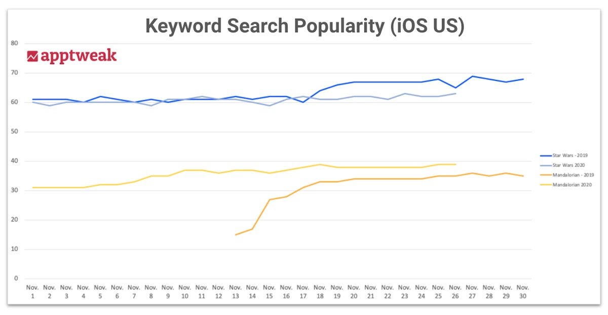 スター・ウォーズ関連アプリのキーワードに関するiOS検索人気グラフ
