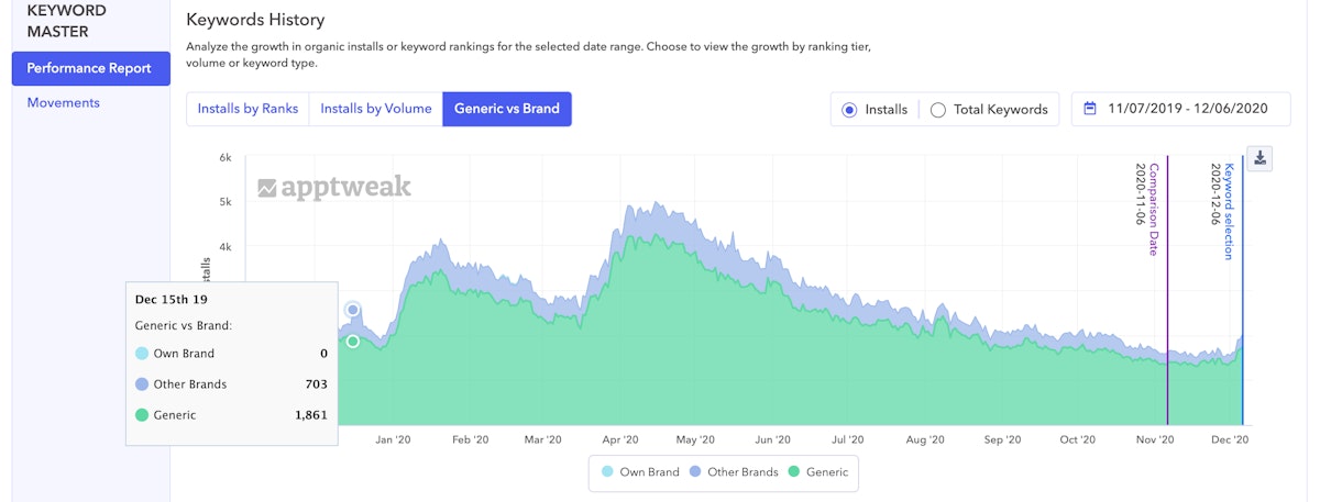 AppTweakのキーワードマスターパフォーマンスレポート
