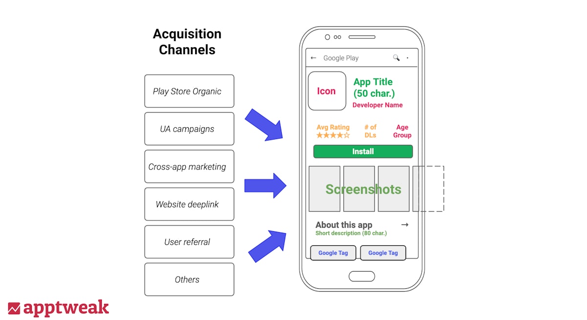 마케팅 채널이 앱 스토어로 연결되는 방식의 도식