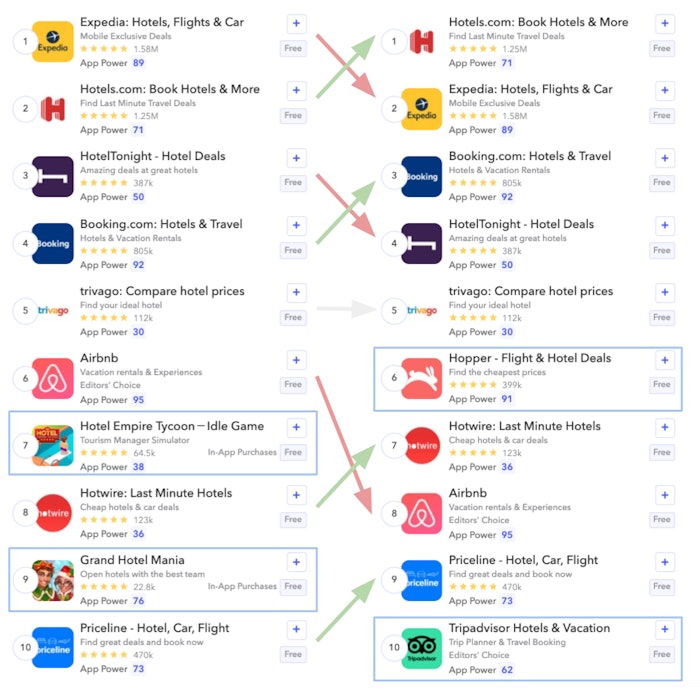 Live Search results for the keywords hotel and hotels in the App Store, US