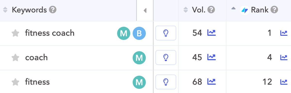 タイトルに含まれるキーワードにおけるFitness Coachのランク。 タイトルに含まれるキーワードにおけるFitness Coachのランク。