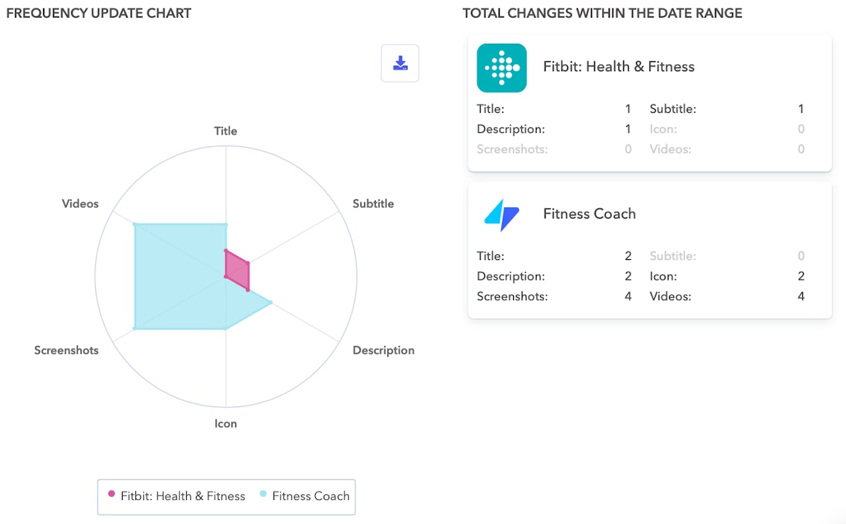 米国のApple App StoreにおけるFitbitとFitness Coachのメタデータ更新頻度。 米国のApple App StoreにおけるFitbitとFitness Coachのメタデータ更新頻度。