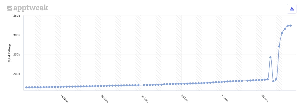지난 90일 동안 미국 Google Play에서 Robinhood의 총 평점 수.