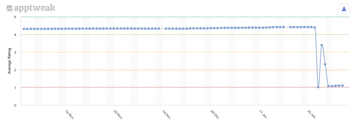 지난 90일 동안 미국 Google Play에서 Robinhood의 평균 평점.